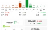 A股午评：三大指数集体调整，沪指跌0.33%创指跌近1%，大消费板块逆市上涨！超3500股飘绿，成交额6260亿缩量349亿
