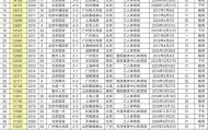 世界顶级球市！中超历史上座人数前十，很可能被大连英博主场霸榜